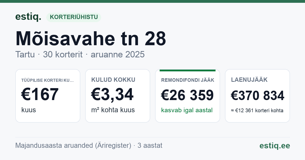Tartu linn, Mõisavahe tn 28 korteriühistu: põhinäitajad 2025 — tüüpiline korter €167 kuus