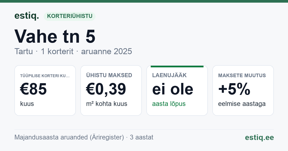 Tartu linn, Märja alevik, Vahe tn 5 korteriühistu: põhinäitajad 2025 — tüüpiline korter €85 kuus