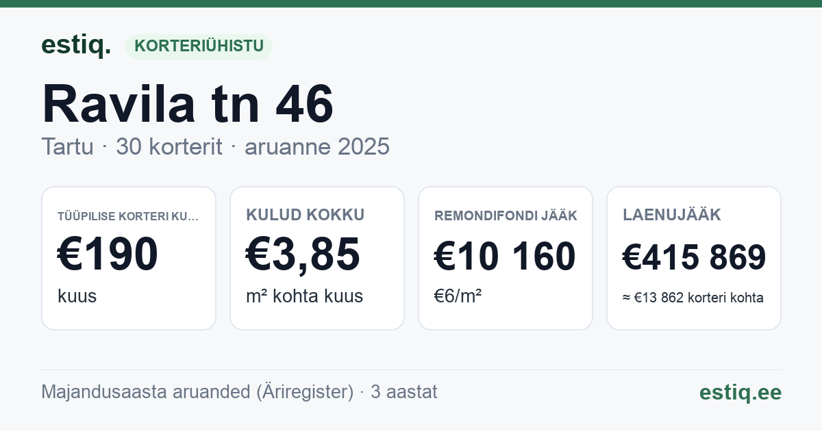 Tartu linn, Ravila tn 46 korteriühistu: põhinäitajad 2025 — tüüpiline korter €190 kuus