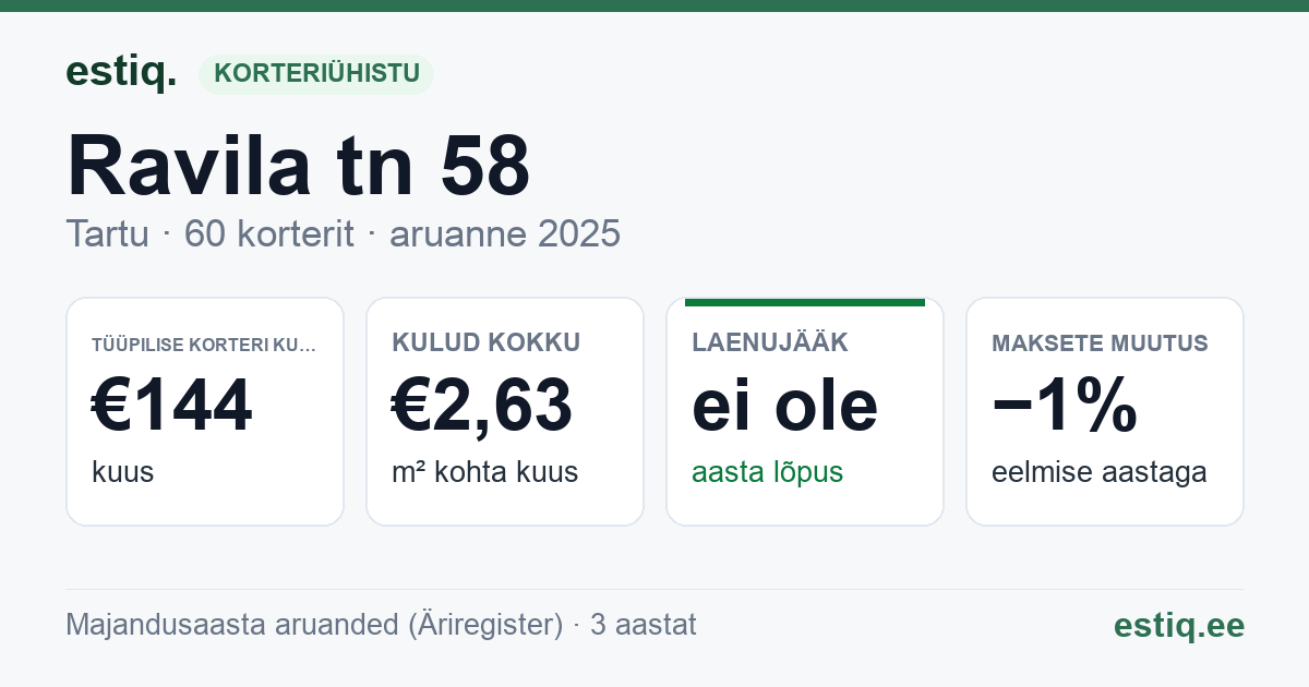 Tartu linn, Ravila tn 58 korteriühistu: põhinäitajad 2025 — tüüpiline korter €144 kuus