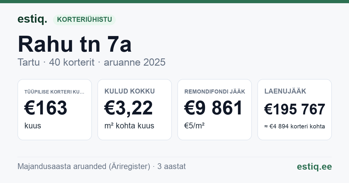 Tartu linn, Rahu tn 7a korteriühistu: põhinäitajad 2025 — tüüpiline korter €163 kuus