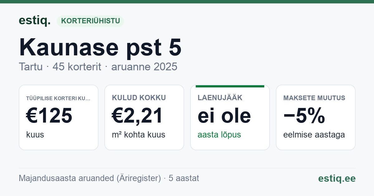 Tartu linn, Kaunase pst 5 korteriühistu: põhinäitajad 2025 — tüüpiline korter €125 kuus