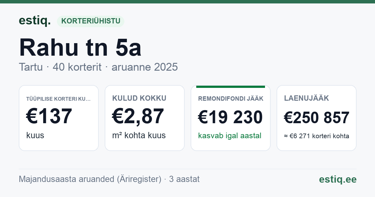 Tartu linn, Rahu tn 5a korteriühistu: põhinäitajad 2025 — tüüpiline korter €137 kuus