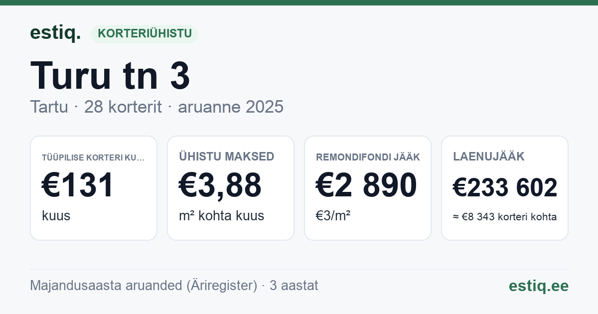 Tartu linn, Turu tn 3 korteriühistu: põhinäitajad 2025 — tüüpiline korter €131 kuus