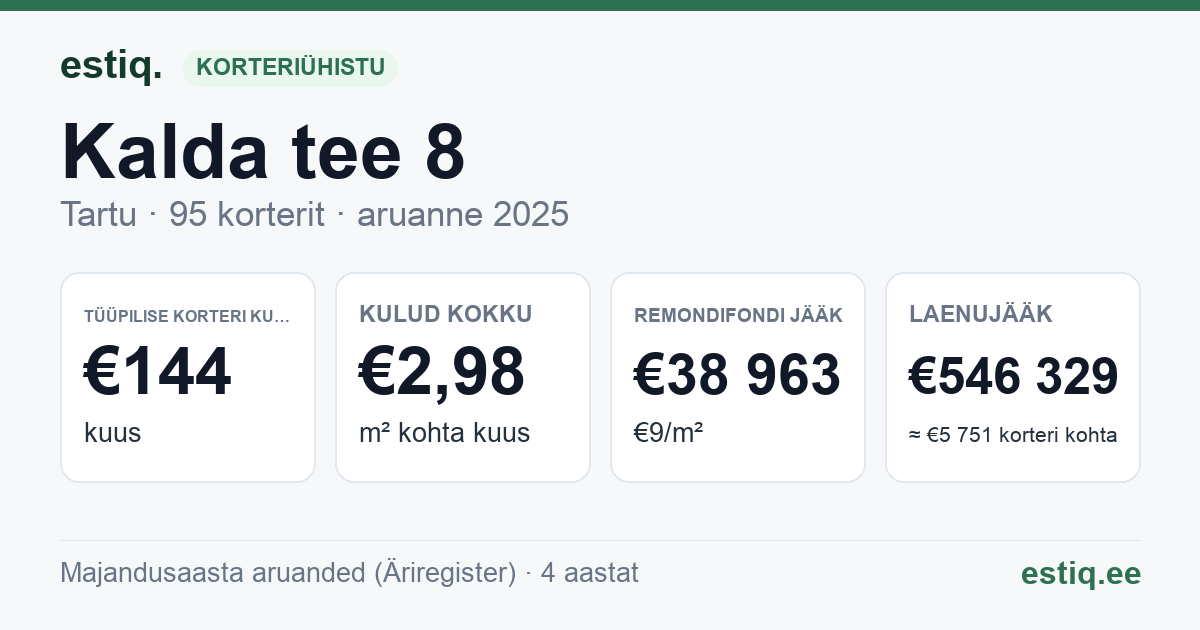 Tartu linn, Kalda tee 8 korteriühistu: põhinäitajad 2025 — tüüpiline korter €144 kuus