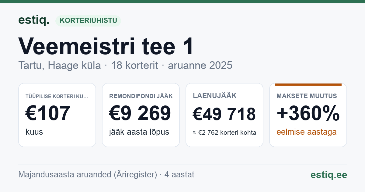 Tartu linn, Haage küla, Veemeistri tee 1, Veemeistri tee 1a korteriühistu: põhinäitajad 2025 — tüüpiline korter €107 kuus
