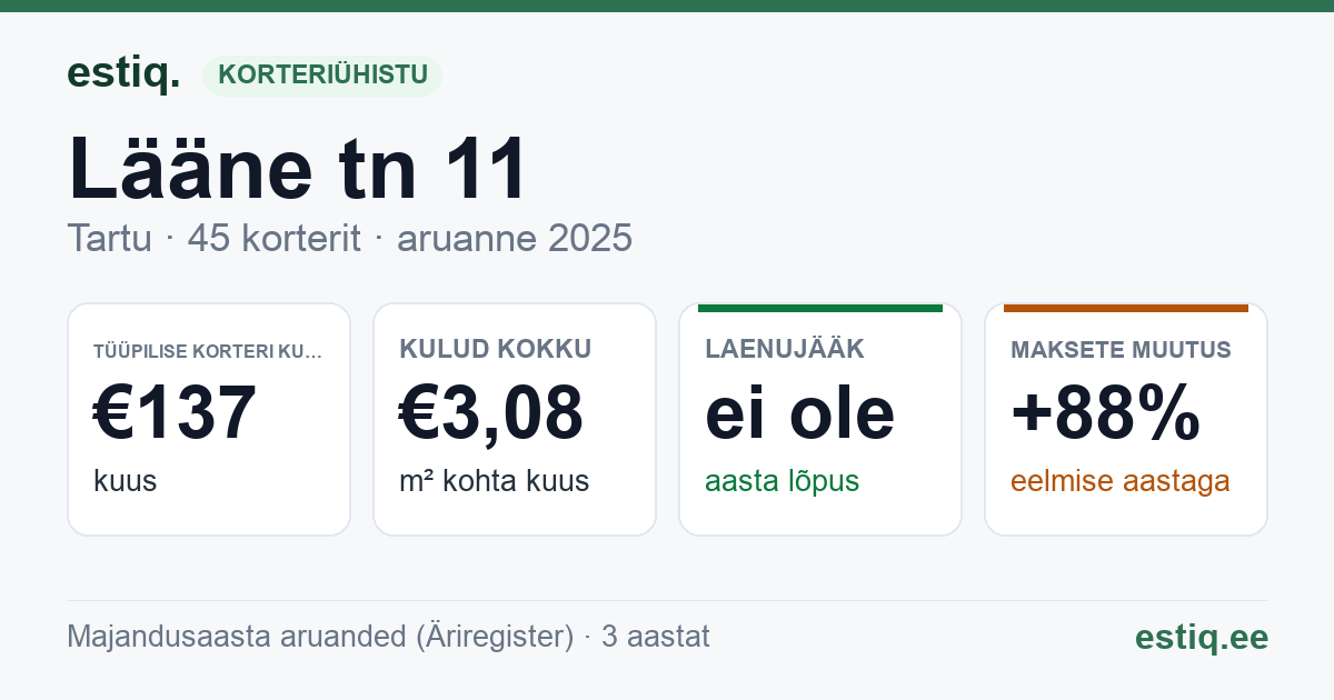 Tartu linn, Lääne tn 11 korteriühistu: põhinäitajad 2025 — tüüpiline korter €137 kuus