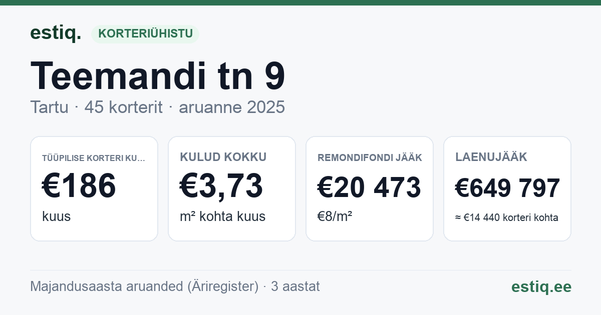 Tartu linn, Teemandi tn 9 korteriühistu: põhinäitajad 2025 — tüüpiline korter €186 kuus