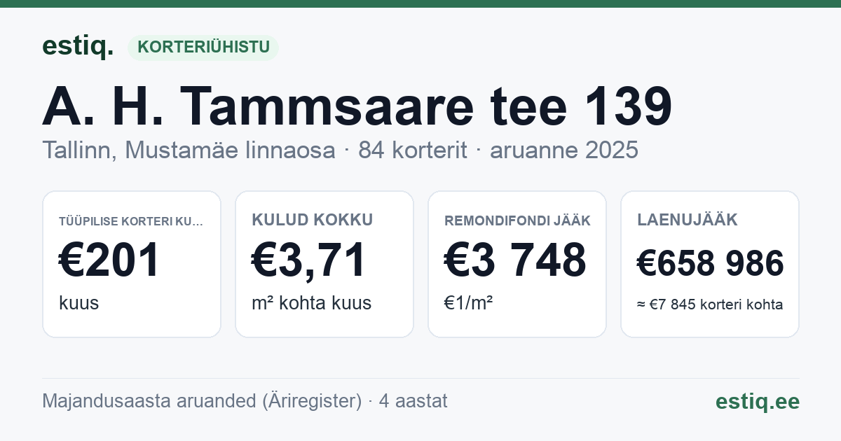 Tallinn, A. H. Tammsaare tee 139 korteriühistu: põhinäitajad 2025 — tüüpiline korter €201 kuus