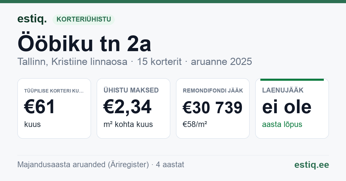 Tallinn, Ööbiku tn 2a korteriühistu: põhinäitajad 2025 — tüüpiline korter €61 kuus