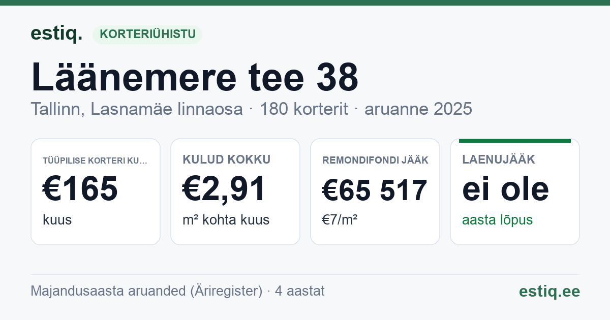 Tallinn, Läänemere tee 38 korteriühistu: põhinäitajad 2025 — tüüpiline korter €165 kuus