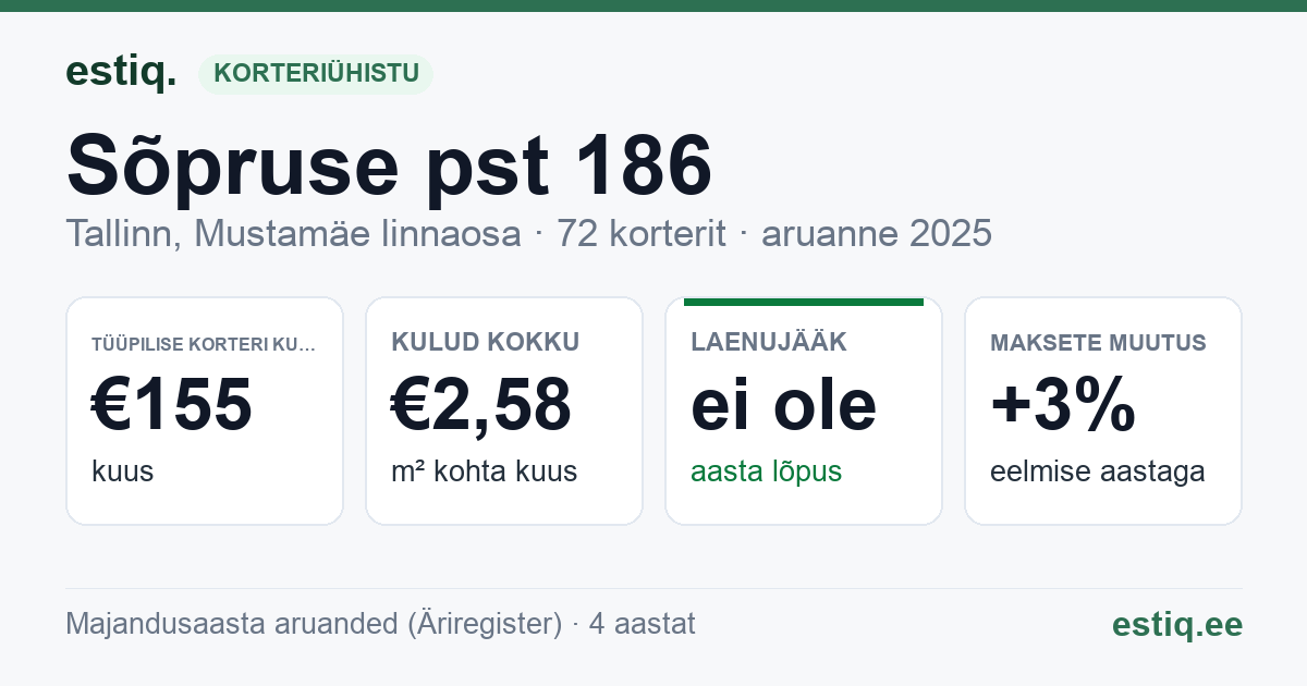 Tallinn, Sõpruse pst 186 korteriühistu: põhinäitajad 2025 — tüüpiline korter €155 kuus