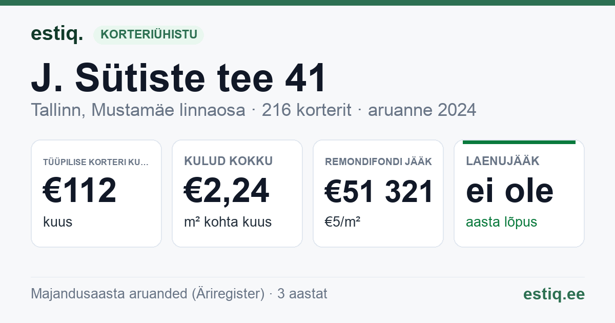 Tallinn, J. Sütiste tee 41 korteriühistu: põhinäitajad 2024 — tüüpiline korter €112 kuus