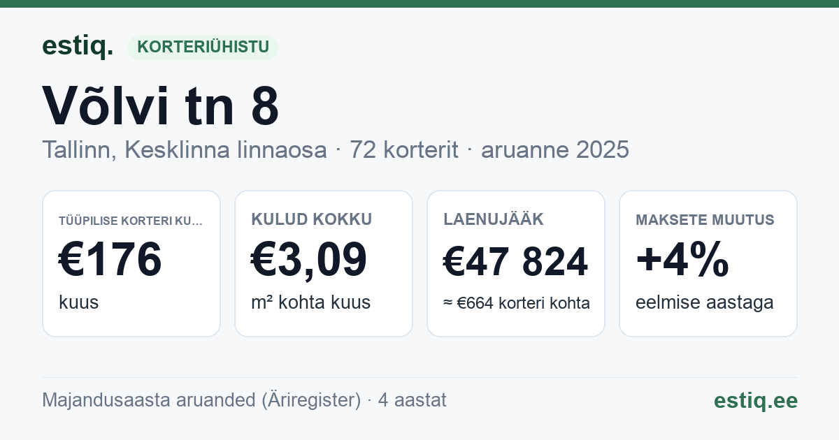 Tallinn, Võlvi tn 8 korteriühistu: põhinäitajad 2025 — tüüpiline korter €176 kuus