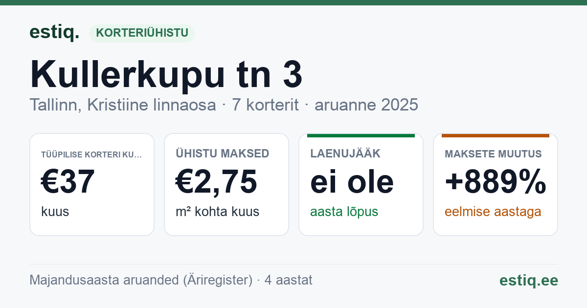 Tallinn, Kullerkupu tn 3 korteriühistu: põhinäitajad 2025 — tüüpiline korter €37 kuus