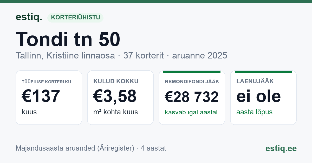 Tallinn, Tondi tn 50 korteriühistu: põhinäitajad 2025 — tüüpiline korter €137 kuus