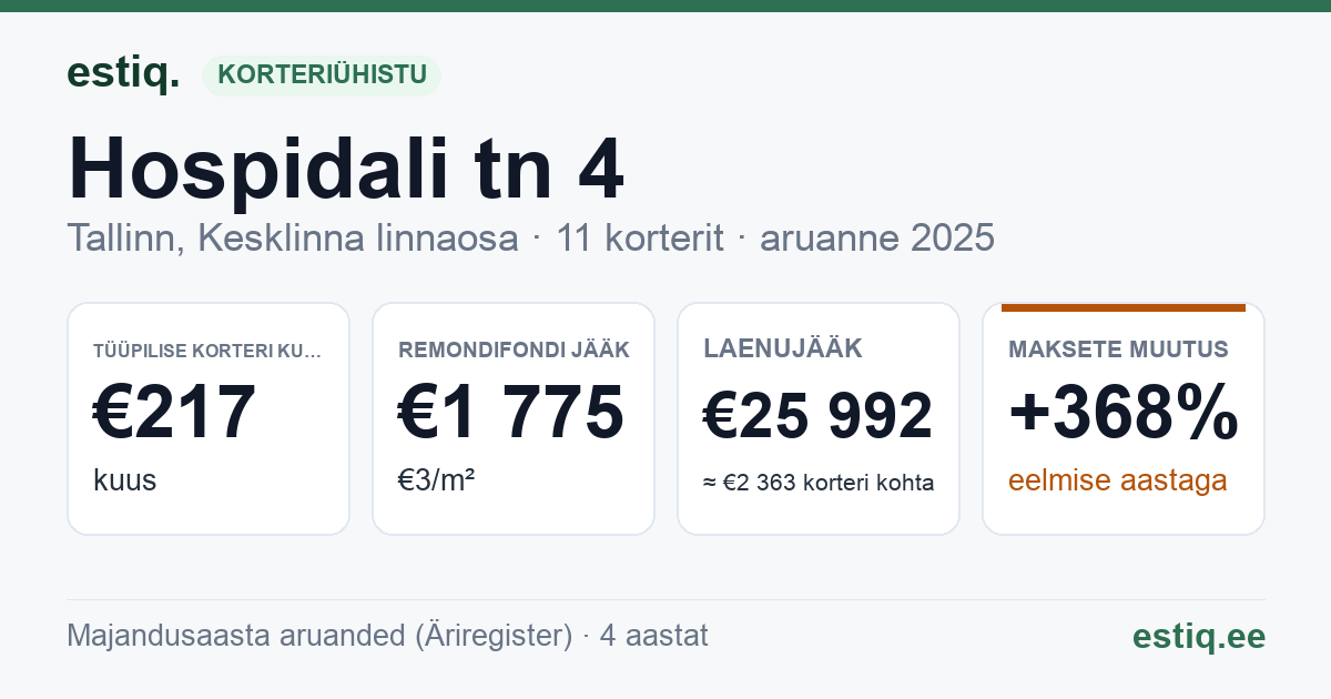 Tallinn, Hospidali tn 4 korteriühistu: põhinäitajad 2025 — tüüpiline korter €217 kuus