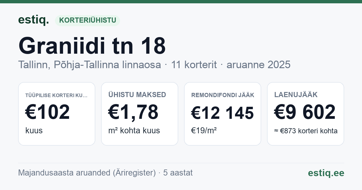 Tallinn, Graniidi tn 18 korteriühistu: põhinäitajad 2025 — tüüpiline korter €102 kuus