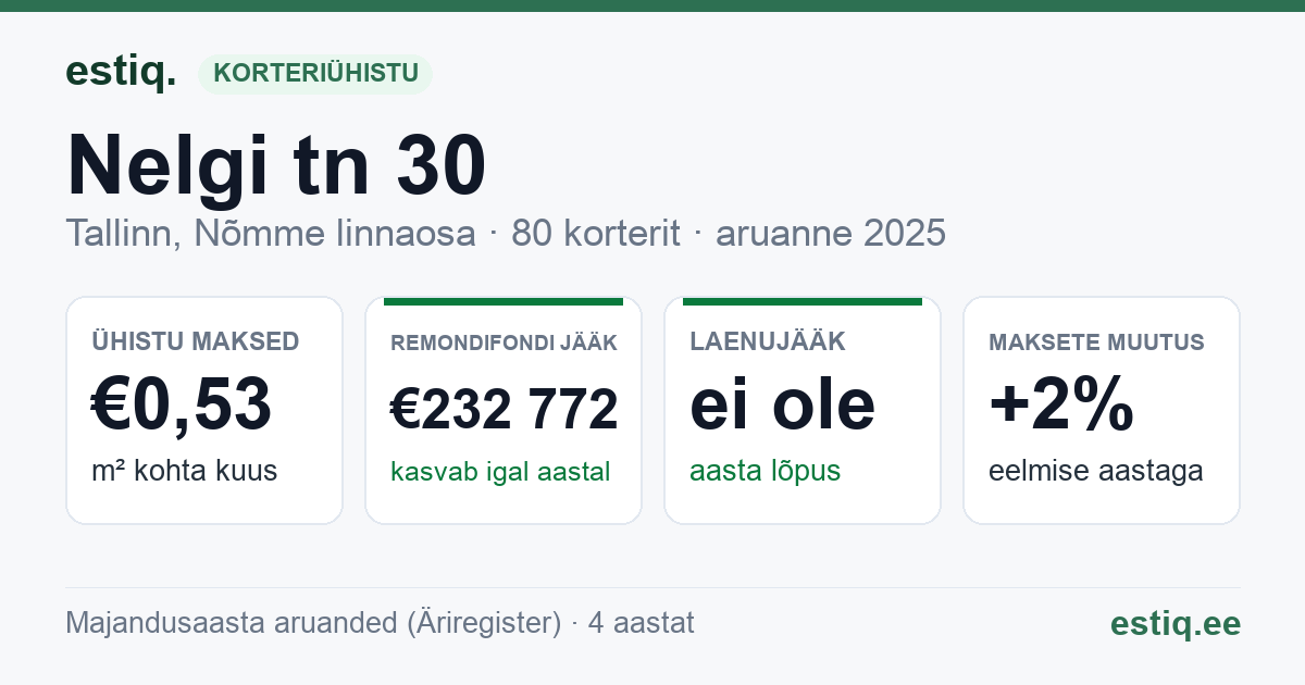 Tallinn, Nelgi tn 30 korteriühistu: põhinäitajad 2025