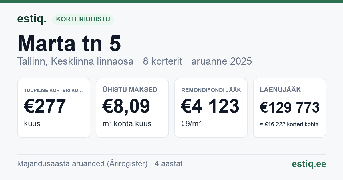 Tallinn, Marta tn 5 korteriühistu: põhinäitajad 2025 — tüüpiline korter €277 kuus