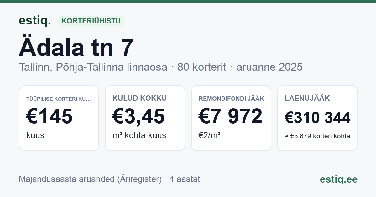 Tallinn, Ädala tn 7 korteriühistu: põhinäitajad 2025 — tüüpiline korter €145 kuus