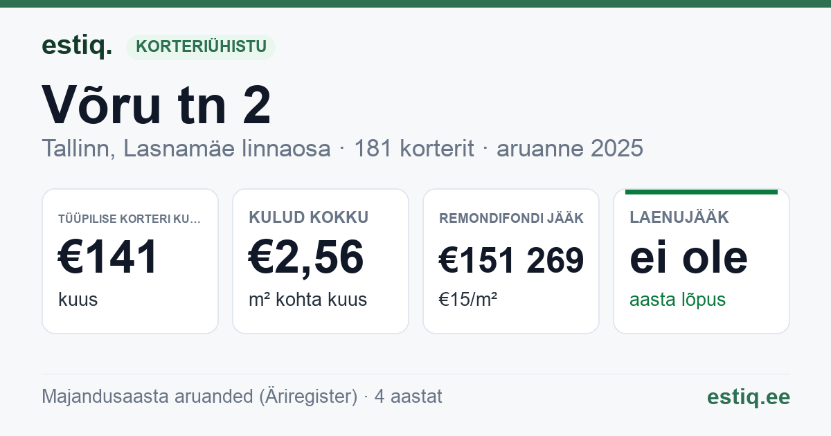 Tallinn, Võru tn 2 korteriühistu: põhinäitajad 2025 — tüüpiline korter €141 kuus
