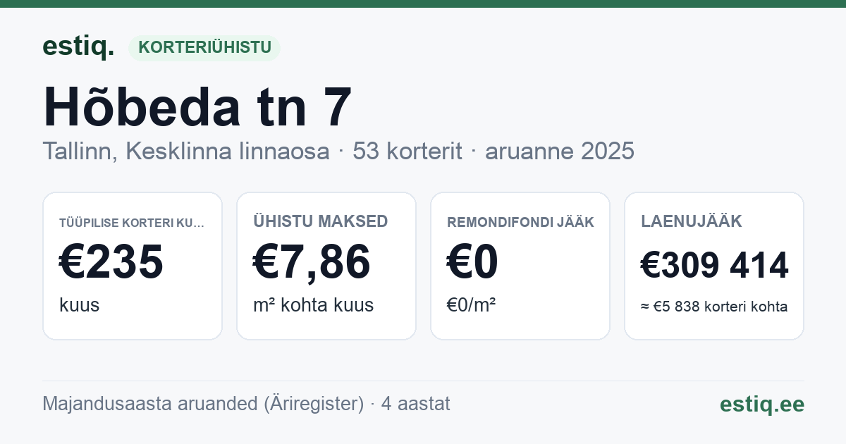 Tallinn, Hõbeda tn 7 // Vase tn 10 korteriühistu: põhinäitajad 2025 — tüüpiline korter €235 kuus