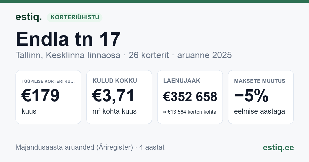 Tallinn, Endla tn 17 korteriühistu: põhinäitajad 2025 — tüüpiline korter €179 kuus