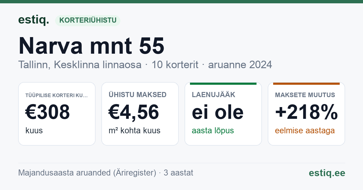 Tallinn, Narva mnt 55 korteriühistu: põhinäitajad 2024 — tüüpiline korter €308 kuus