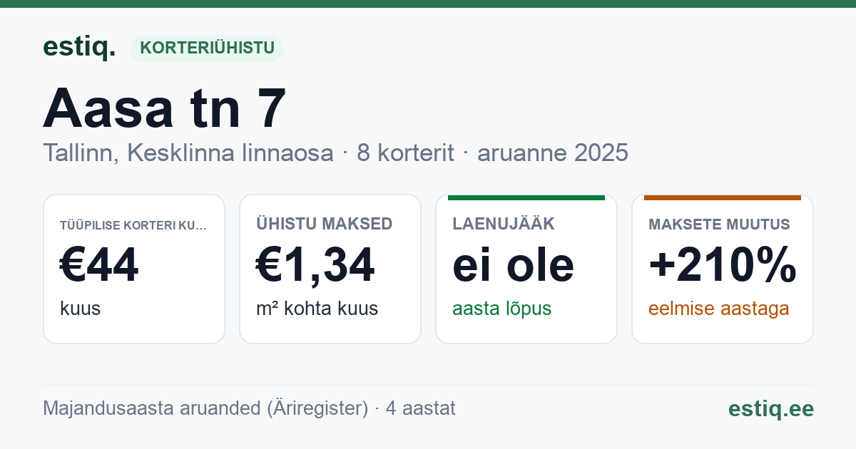 Tallinn, Aasa tn 7 korteriühistu: põhinäitajad 2025 — tüüpiline korter €44 kuus