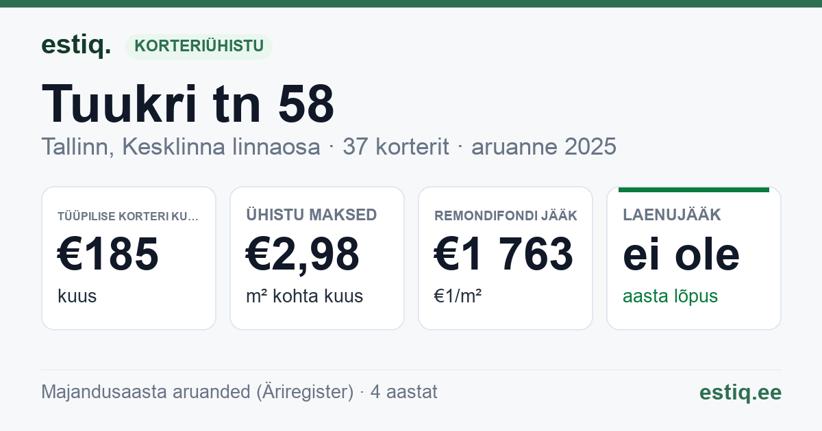 Tallinn, Tuukri tn 58 korteriühistu: põhinäitajad 2025 — tüüpiline korter €185 kuus