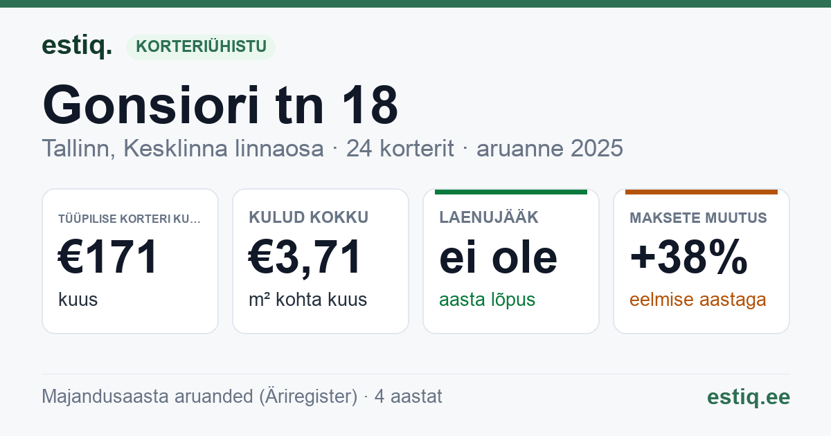 Tallinn, Gonsiori tn 18 korteriühistu: põhinäitajad 2025 — tüüpiline korter €171 kuus