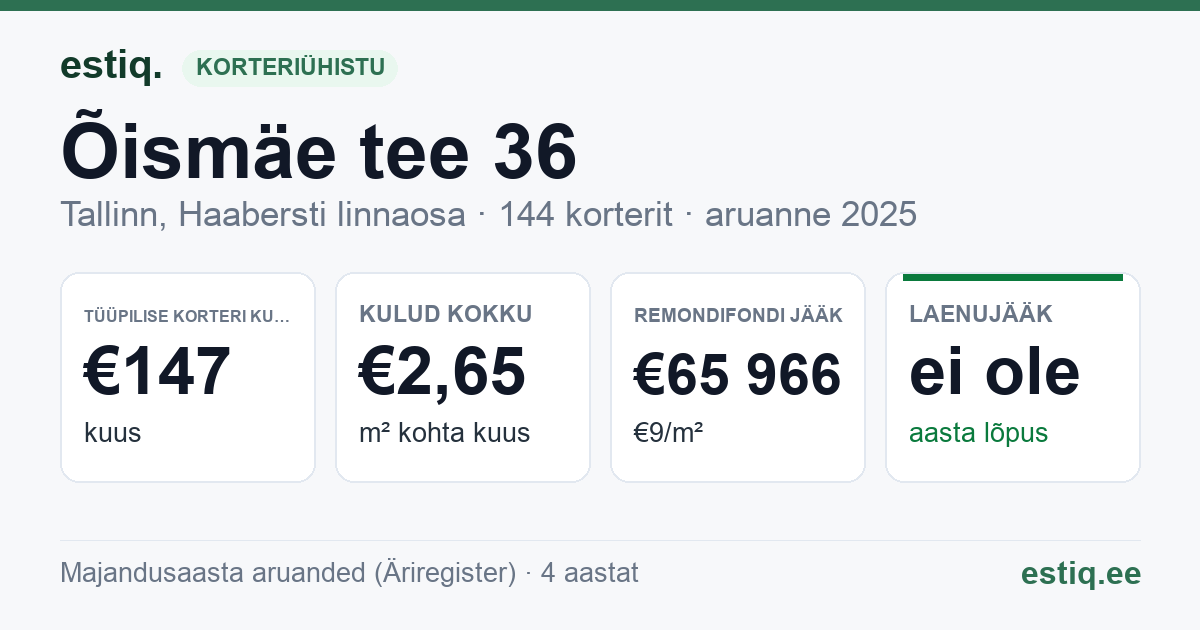 Tallinn, Õismäe tee 36 korteriühistu: põhinäitajad 2025 — tüüpiline korter €147 kuus