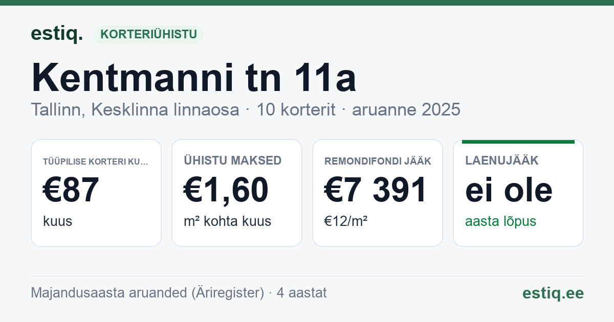 Tallinn, Kentmanni tn 11a korteriühistu: põhinäitajad 2025 — tüüpiline korter €87 kuus