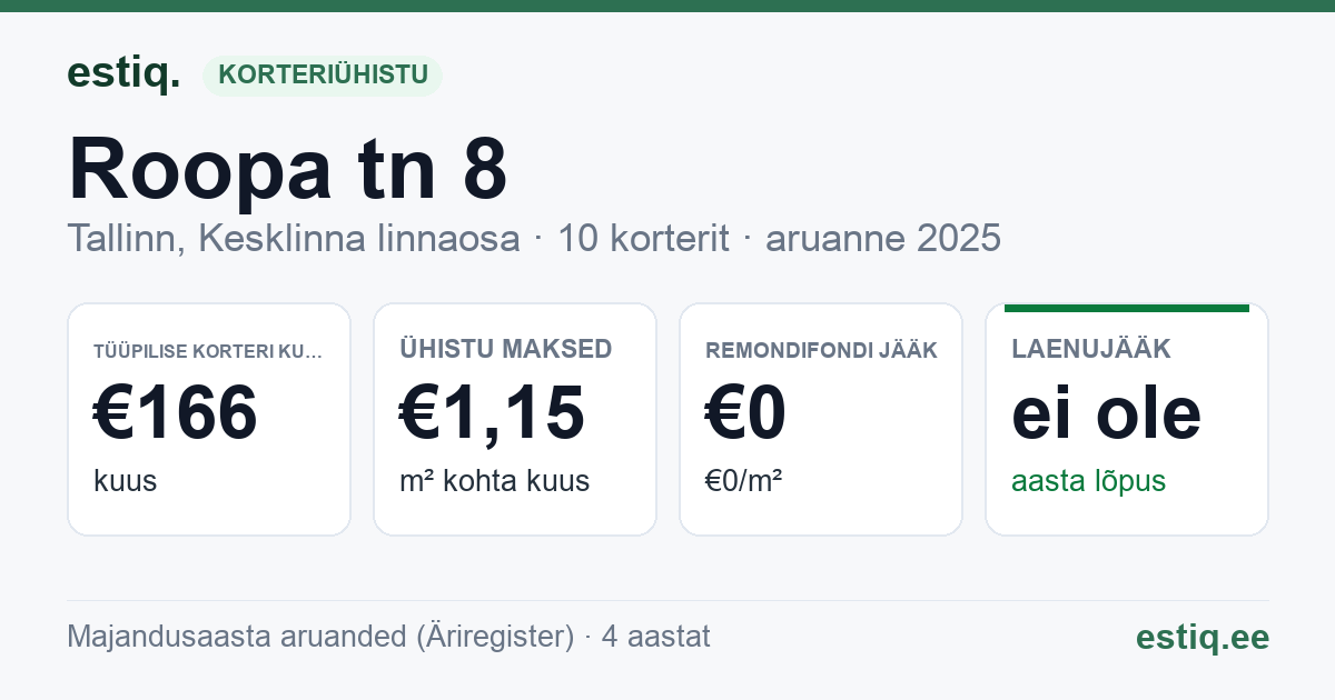 Tallinn, Roopa tn 8 korteriühistu: põhinäitajad 2025 — tüüpiline korter €166 kuus