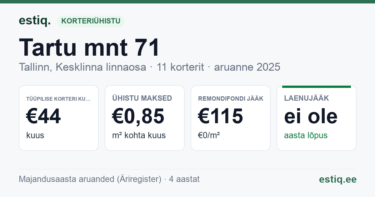 Tallinn, Tartu mnt 71 korteriühistu: põhinäitajad 2025 — tüüpiline korter €44 kuus