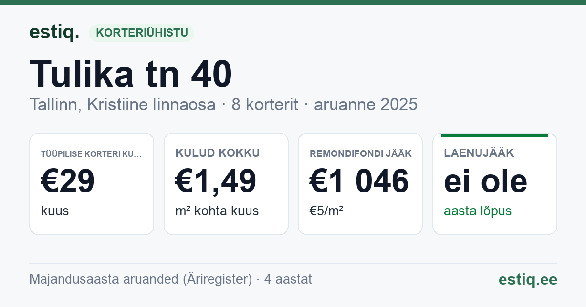 Tallinn, Tulika tn 40 korteriühistu: põhinäitajad 2025 — tüüpiline korter €29 kuus