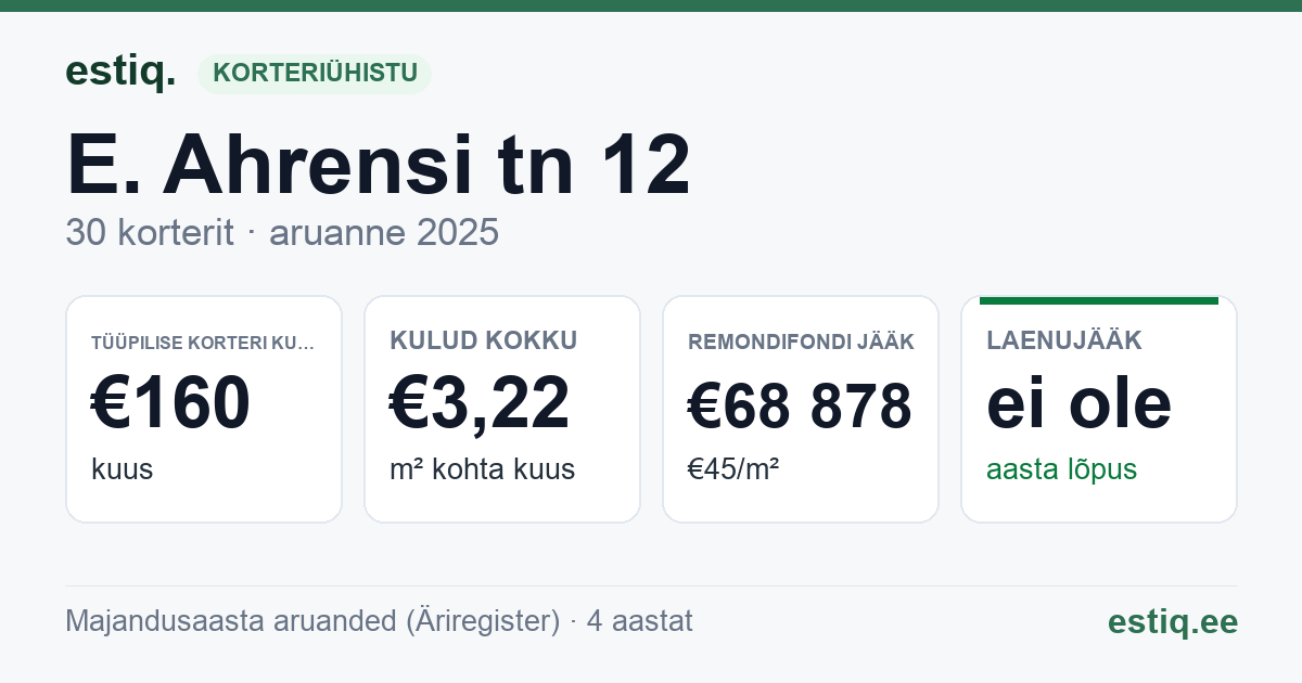Kuusalu vald, Kuusalu alevik, E. Ahrensi tn 12 korteriühistu: põhinäitajad 2025 — tüüpiline korter €160 kuus