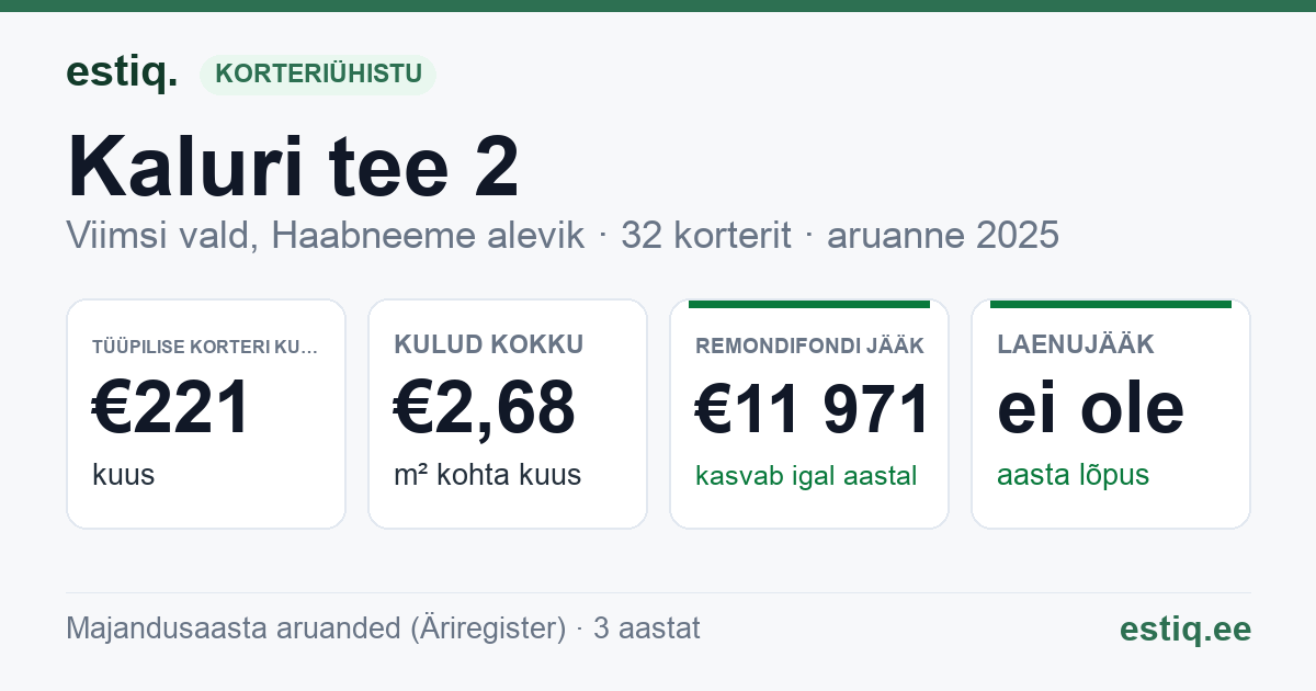 Viimsi vald, Haabneeme alevik, Kaluri tee 2 korteriühistu: põhinäitajad 2025 — tüüpiline korter €221 kuus