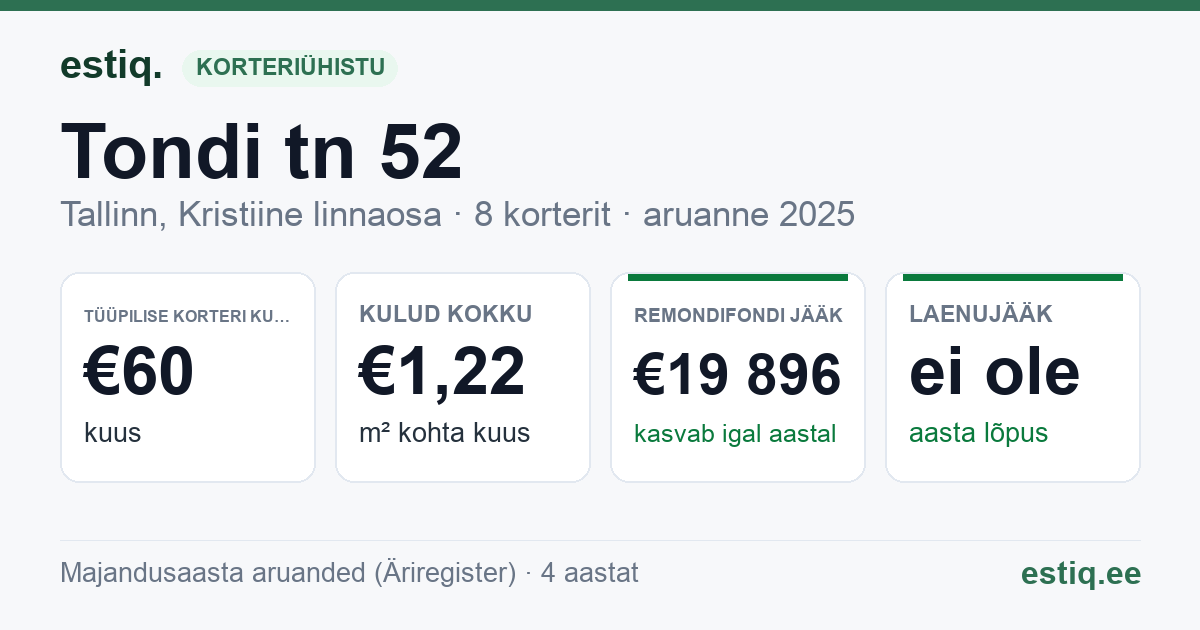 Tallinn, Tondi tn 52 korteriühistu: põhinäitajad 2025 — tüüpiline korter €60 kuus