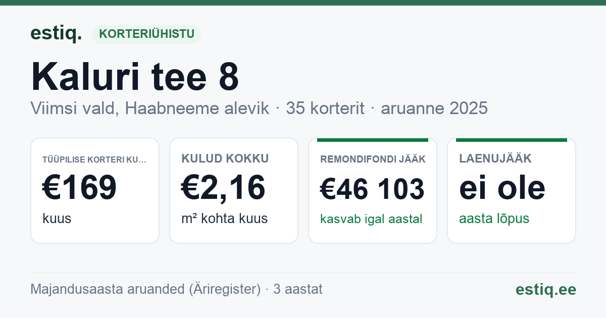Viimsi vald, Haabneeme alevik, Kaluri tee 8 korteriühistu: põhinäitajad 2025 — tüüpiline korter €169 kuus
