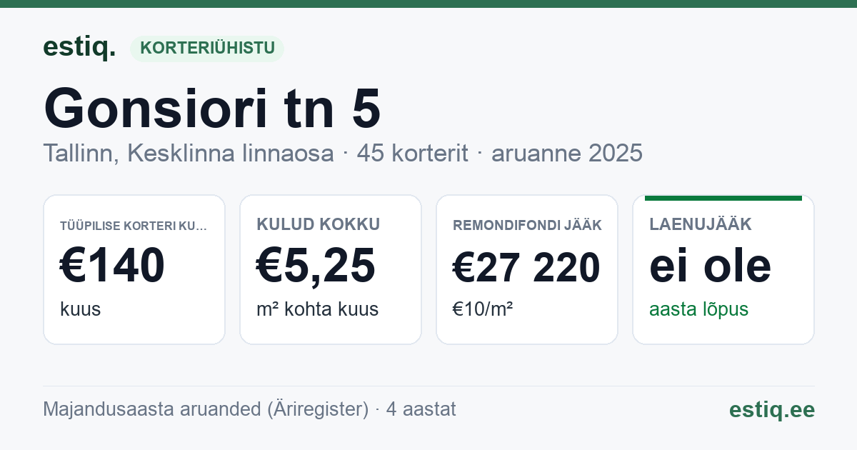 Tallinn, Gonsiori tn 5 korteriühistu: põhinäitajad 2025 — tüüpiline korter €140 kuus