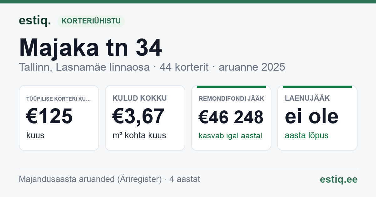 Tallinn, Majaka tn 34 korteriühistu: põhinäitajad 2025 — tüüpiline korter €125 kuus