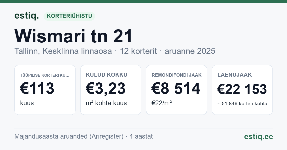 Tallinn, Wismari tn 21 korteriühistu: põhinäitajad 2025 — tüüpiline korter €113 kuus