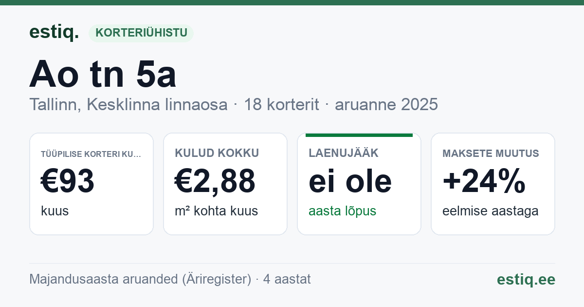 Tallinn, Ao tn 5a korteriühistu: põhinäitajad 2025 — tüüpiline korter €93 kuus