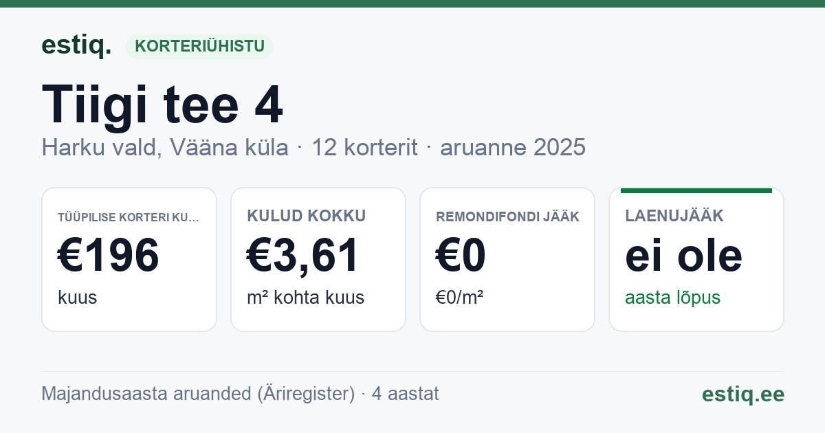 Harku vald, Vääna küla, Tiigi tee 4 korteriühistu: põhinäitajad 2025 — tüüpiline korter €196 kuus
