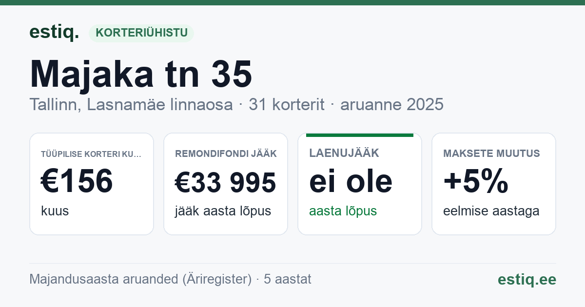 Tallinn, Majaka tn 35 // Sikupilli tn 7 korteriühistu: põhinäitajad 2025 — tüüpiline korter €156 kuus