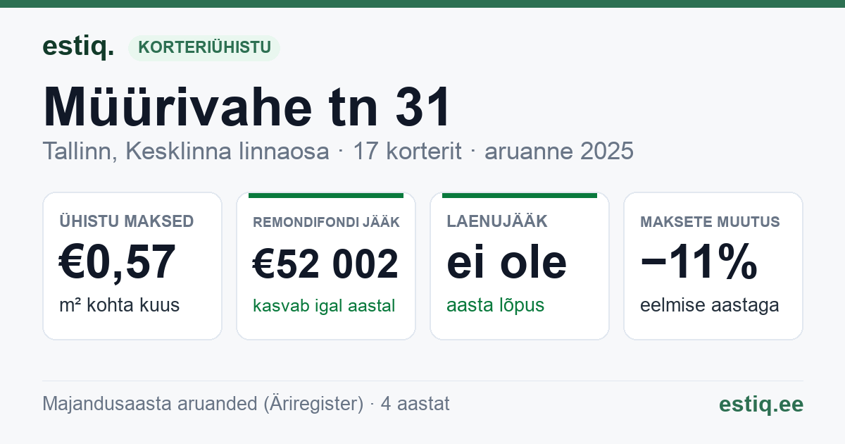 Tallinn, Müürivahe tn 31 korteriühistu: põhinäitajad 2025