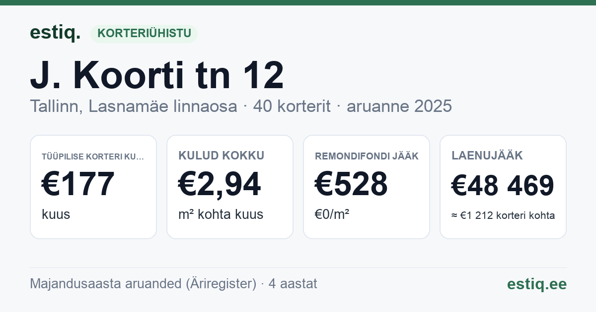 Tallinn, J. Koorti tn 12 korteriühistu: põhinäitajad 2025 — tüüpiline korter €177 kuus