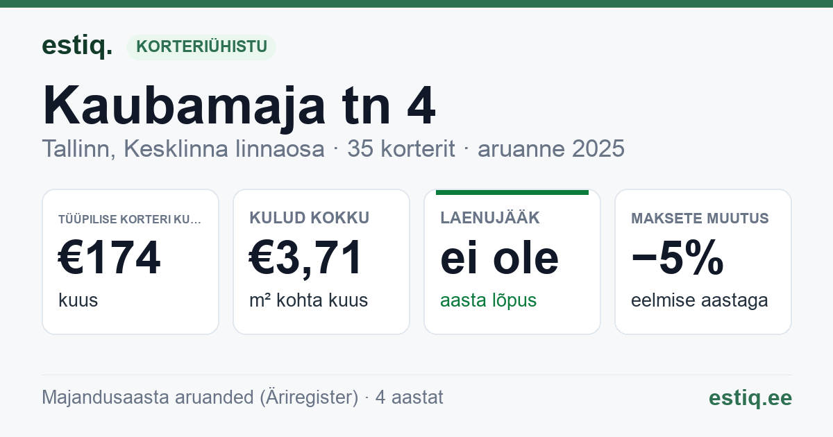 Tallinn, Kaubamaja tn 4 korteriühistu: põhinäitajad 2025 — tüüpiline korter €174 kuus